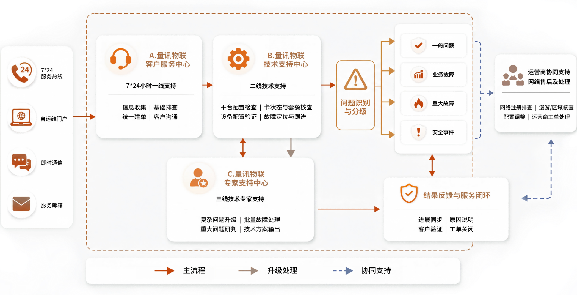 售后服务体系