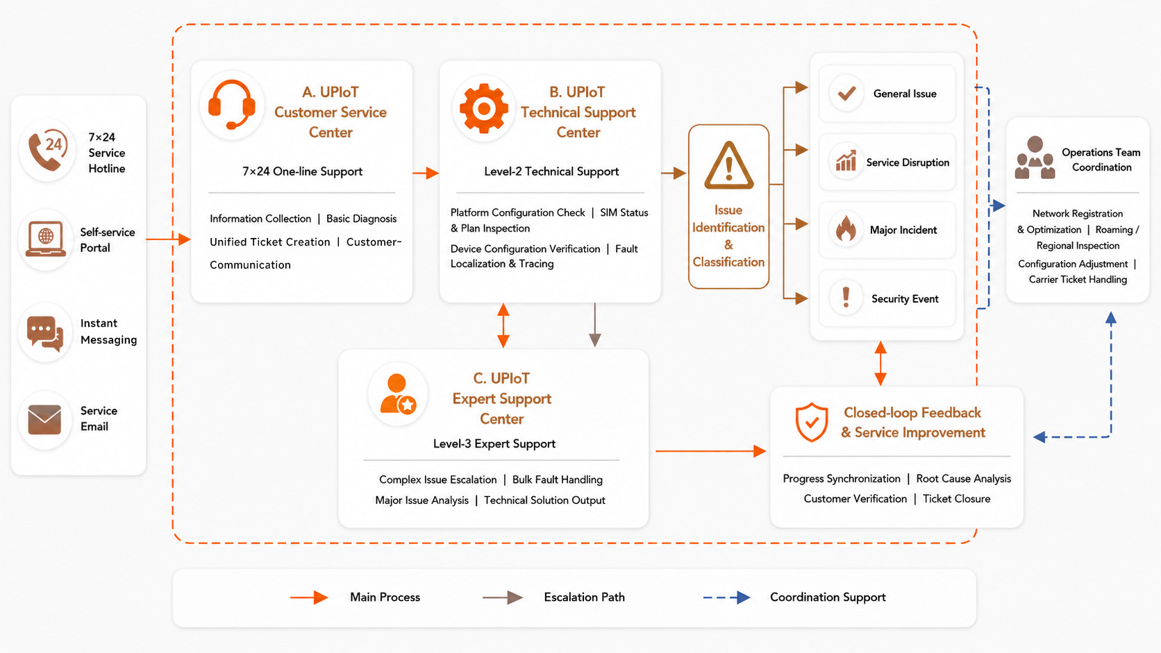 After-sales Service System