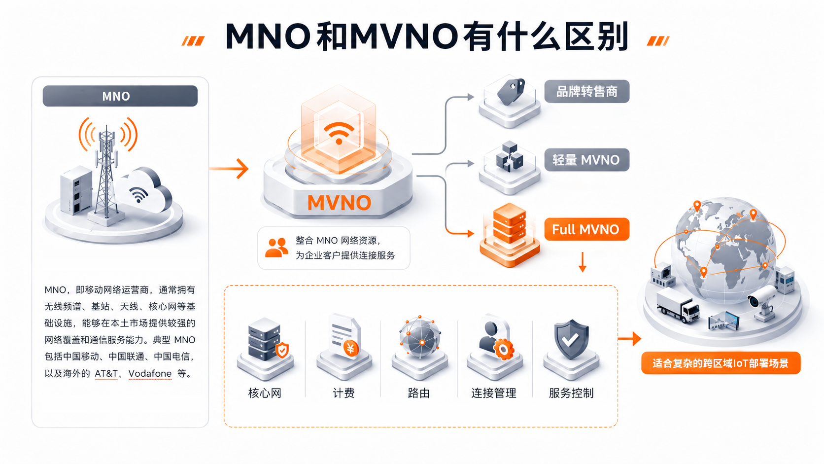 全球 IoT 部署选 MNO 还是 MVNO?企业出海物联网连接服务商怎么选(图1) 全球 IoT 部署选 MNO 还是 MVNO?企业出海物联网连接服务商怎么选(图1)