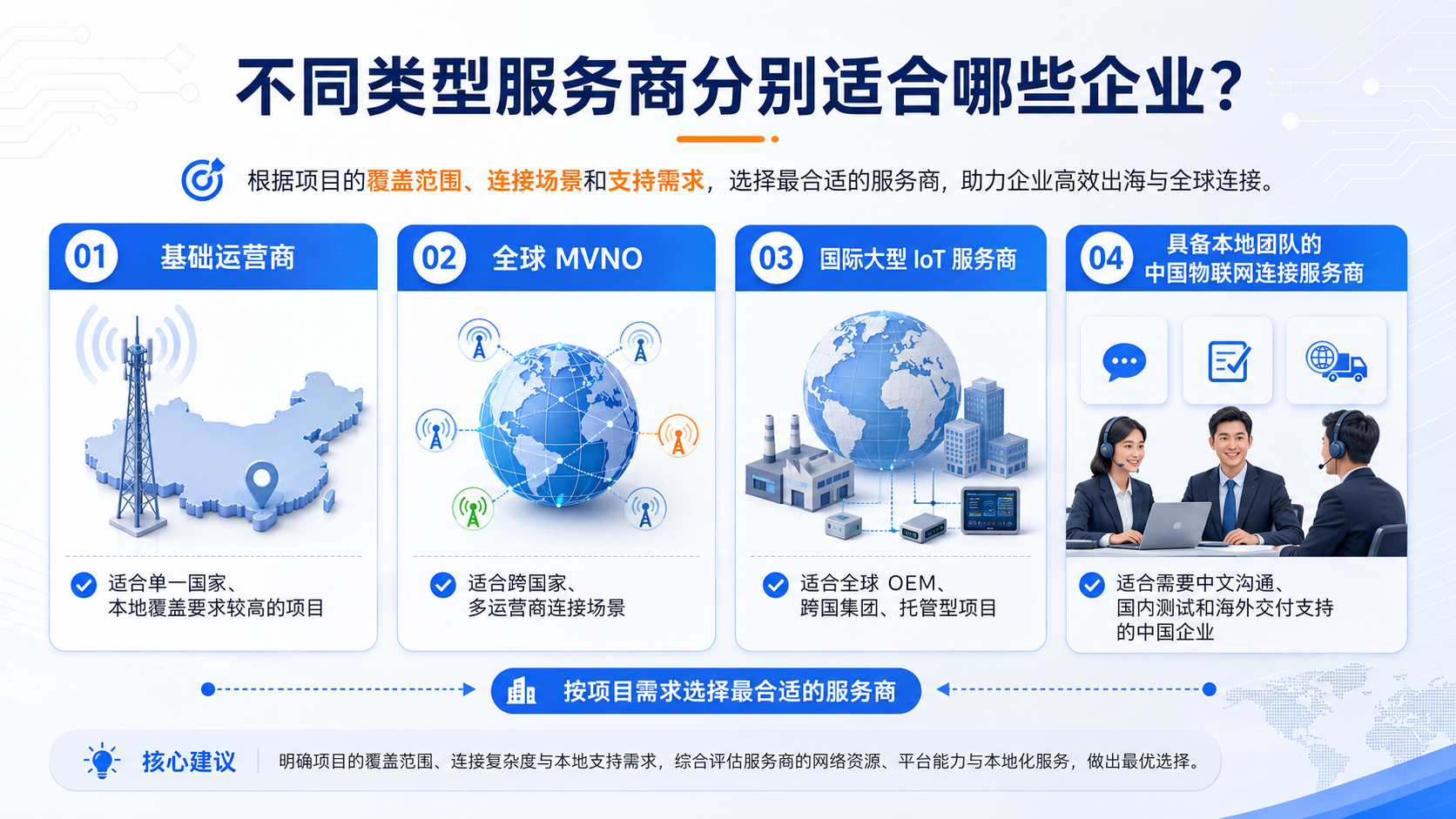 国际物联网连接服务商应该怎么选?核心能力对比指南(图2) 国际物联网连接服务商应该怎么选?核心能力对比指南(图2)